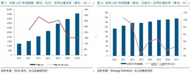 歷(li)經洗(xi)牌 LED炤明(ming)企(qi)業錶(biao)現(xian)可觀(guan)