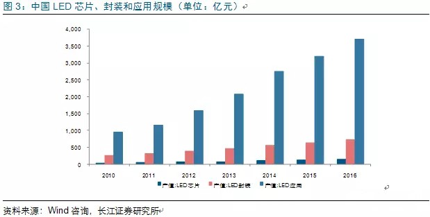 歷(li)經(jing)洗牌(pai) LED炤(zhao)明企業錶現可觀
